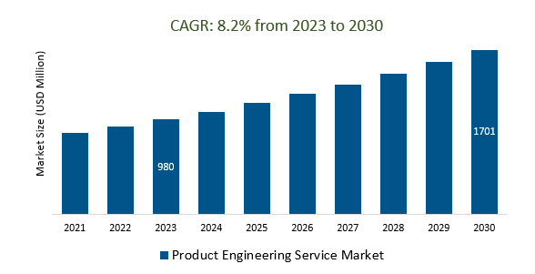 Product Engineering Service Market 2023-2030